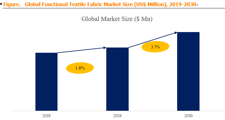Functional Textile Fabric
